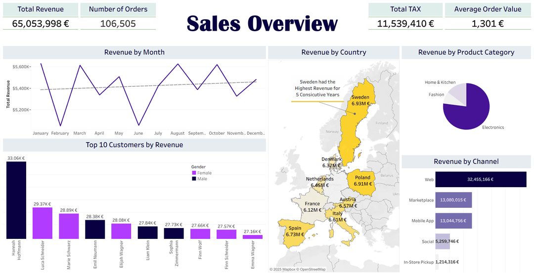Global E-Commerce Sales Performance Dashboard visualization 1