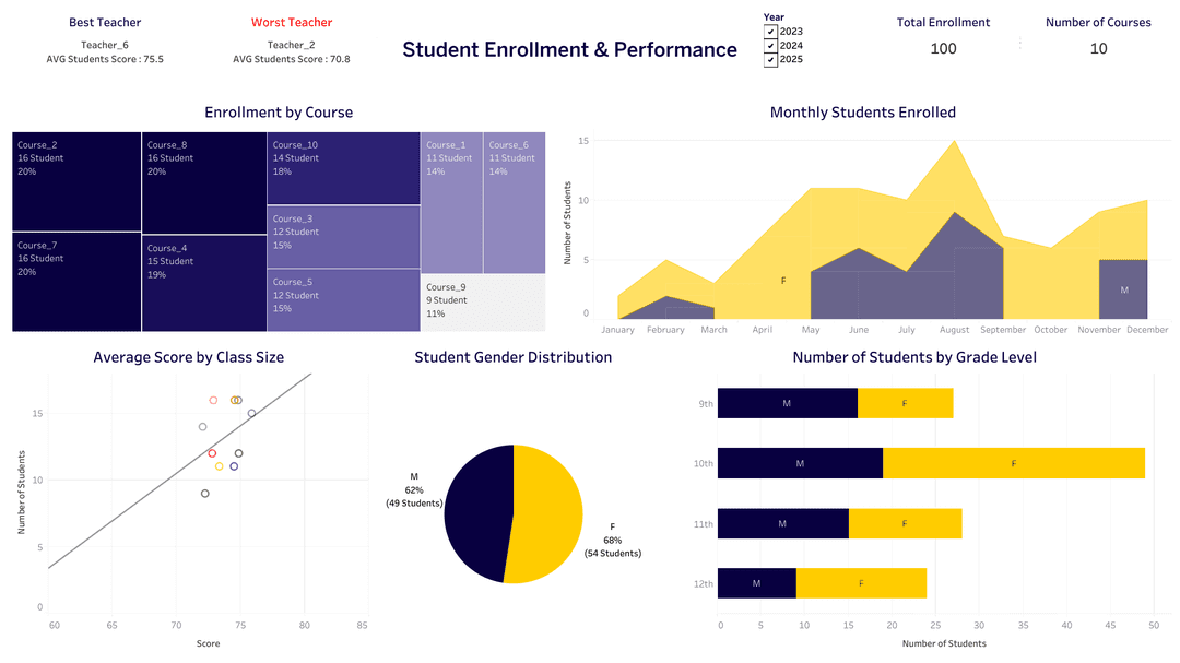 E-Commerce Sales & Customer Performance Dashboard visualization 1