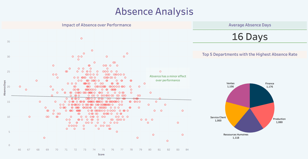 Employee Performance & Analytics visualization 1