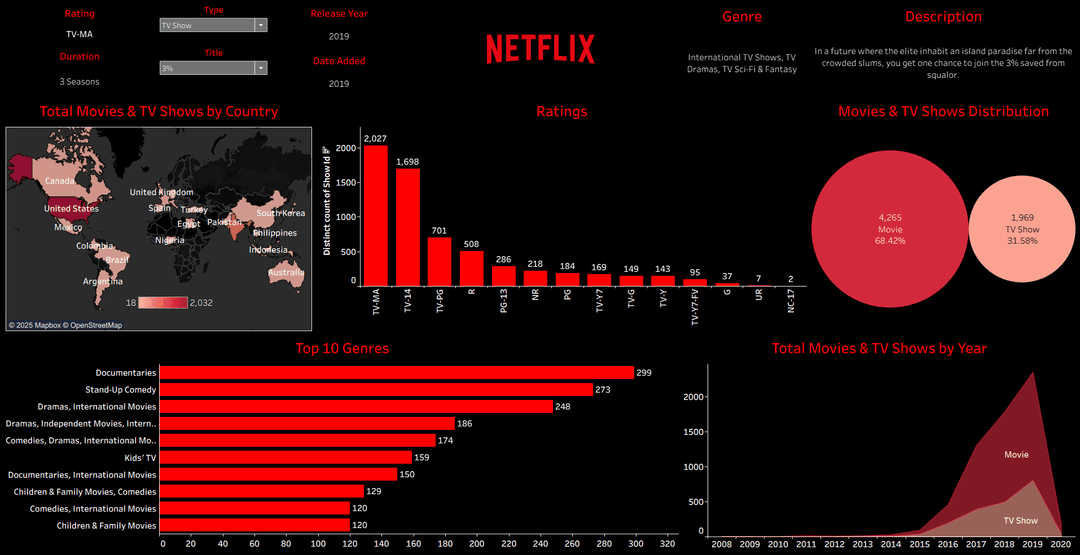 Netflix Content Analysis Dashboard visualization 1